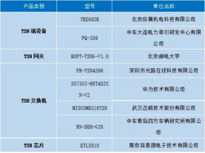 第三批“時(shí)間敏感網(wǎng)絡(luò)（TSN）產(chǎn)業(yè)鏈名錄計(jì)劃”產(chǎn)品成果發(fā)布 引領(lǐng)網(wǎng)絡(luò)技術(shù)服務(wù)新紀(jì)元